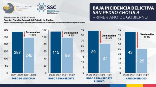 MENOS DELITOS DE ALTO IMPACTO EN EL PRIMER AÑO DE GOBIERNO DE PAOLA ANGON: FGE