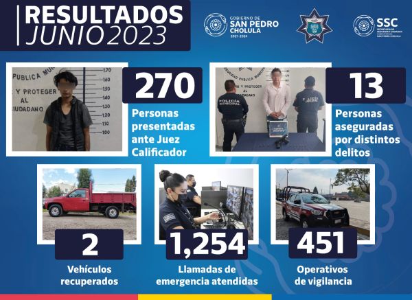 POLICÍA DE SAN PEDRO CHOLULA DETUVO A 288 PERSONAS EN JUNIO
