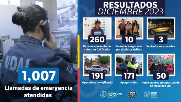 POLICÍA DE SAN PEDRO CHOLULA ASEGURÓ A 260 PERSONAS Y BRINDÓ 32 ATENCIONES A VÍCTIMAS DEL DELITO EN DICIEMBRE